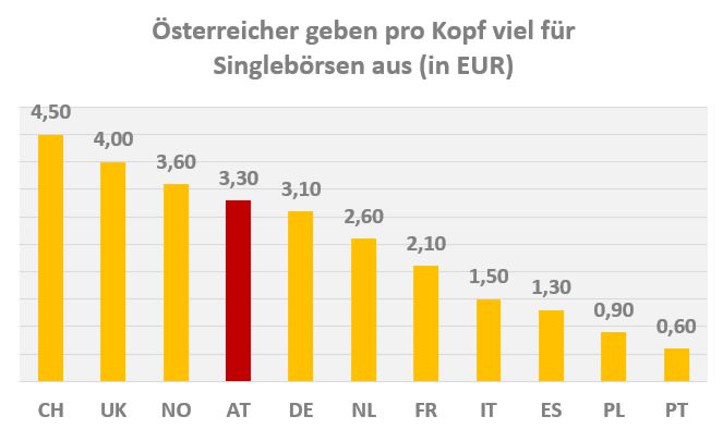 singlebörsen umsatz europa