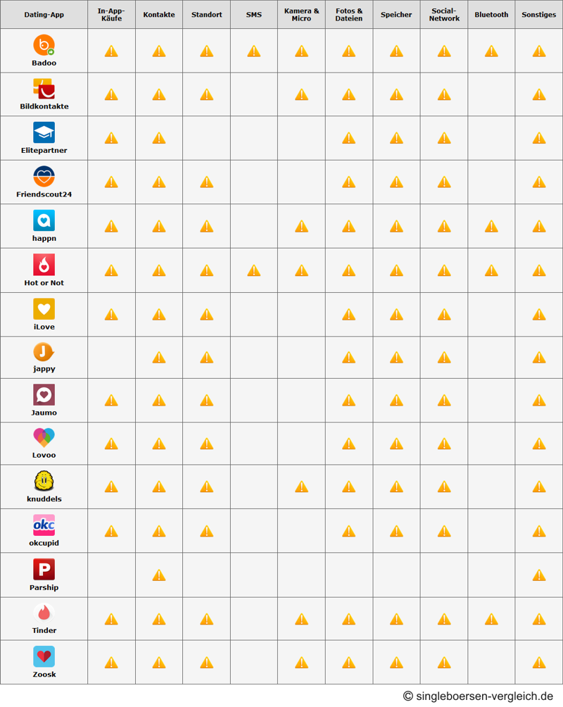 Studie Risiken Dating-Apps