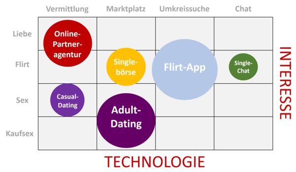 online dating grafik