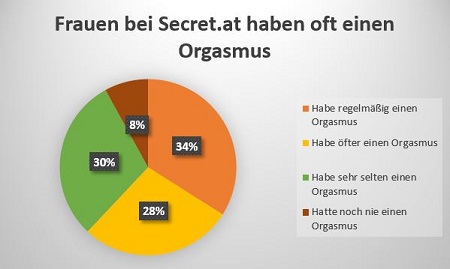 Orgasmusstudie von Secret.at