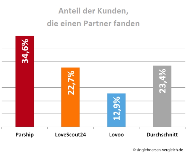 Erfolgsquoten bei Datingportalen