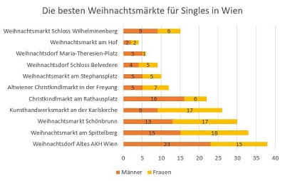 weihnachtsmaerkte singles wien
