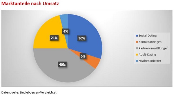 online dating vergleich österreich