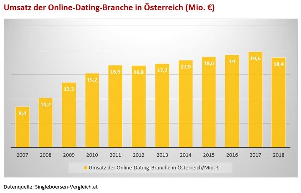 umsatzstärksten europäischen online-dating-märkte