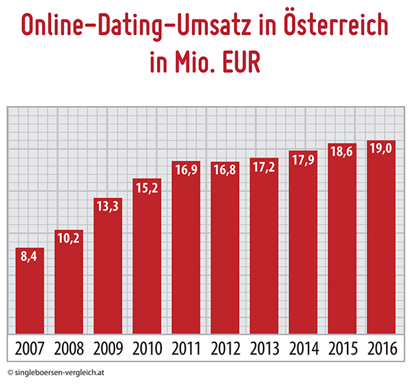 online dating umsatz