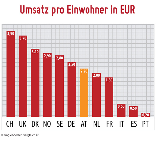 umsatzstärksten europäischen online-dating-märkte