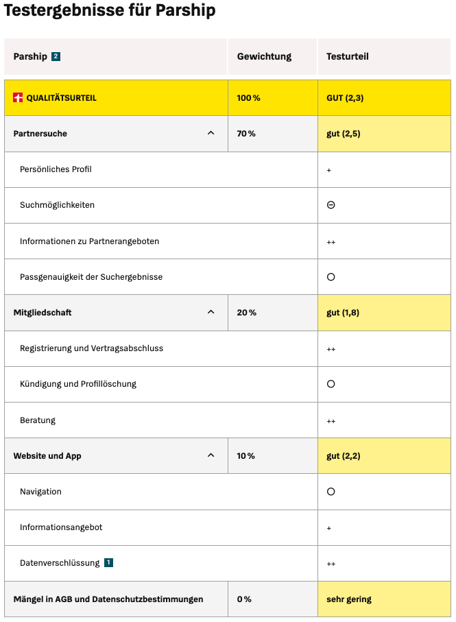 Parship Warentest 2026